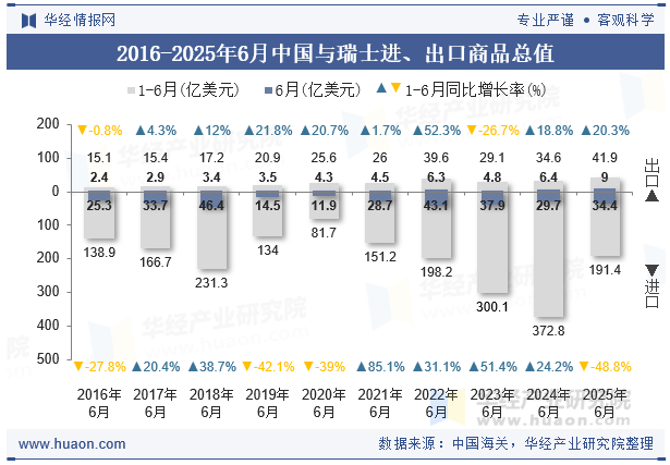 2016-2025年6月中国与瑞士进、出口商品总值