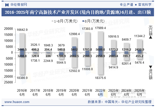 2016-2025年南宁高新技术产业开发区(境内目的地/货源地)6月进、出口额