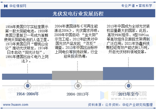 光伏发电行业发展历程