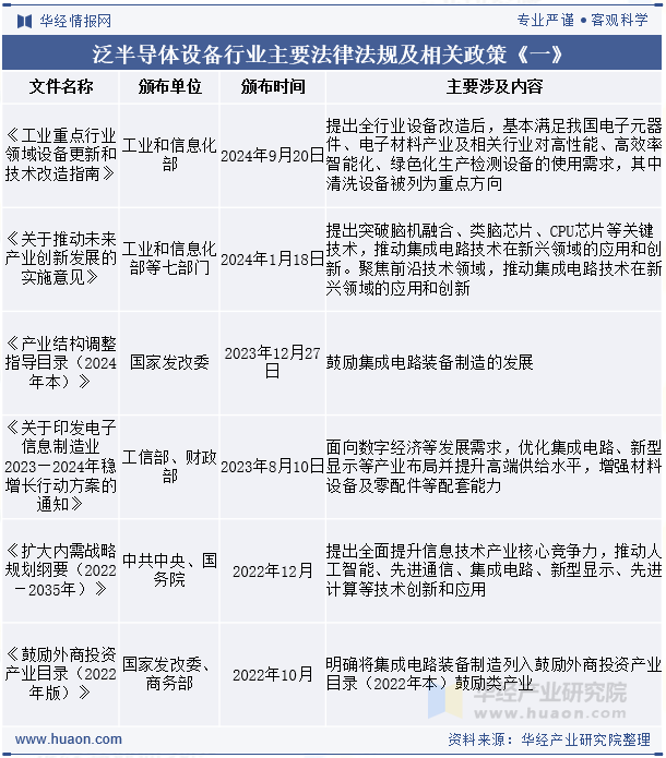泛半导体设备行业主要法律法规及相关政策《一》