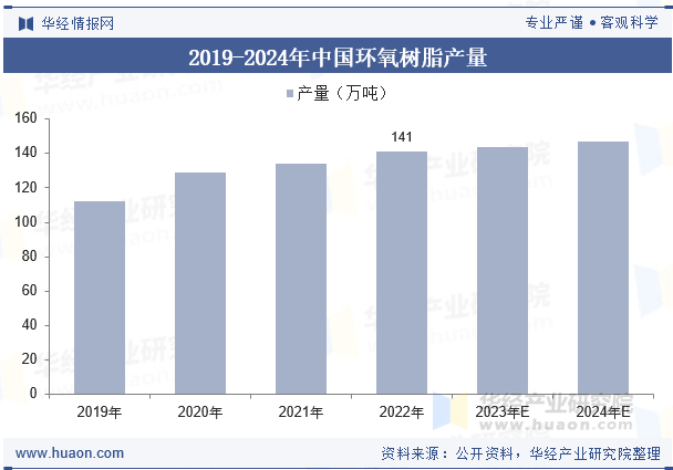 2019-2024年中国环氧树脂产量