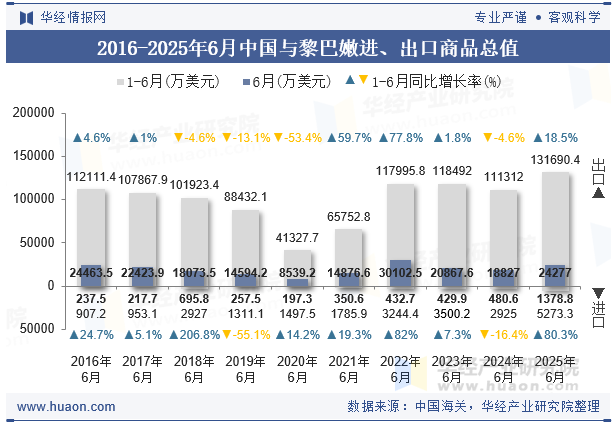 2016-2025年6月中国与黎巴嫩进、出口商品总值