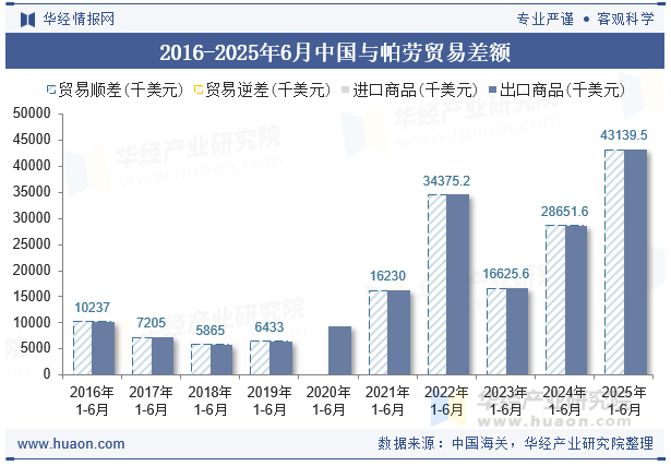 2016-2025年6月中国与帕劳贸易差额