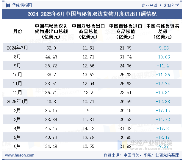 2024-2025年6月中国与秘鲁双边货物月度进出口额情况