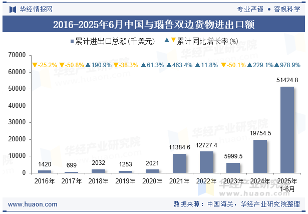 2016-2025年6月中国与瑙鲁双边货物进出口额