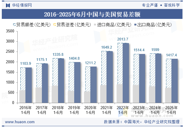 2016-2025年6月中国与美国贸易差额