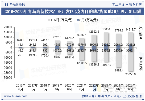 2016-2025年青岛高新技术产业开发区(境内目的地/货源地)6月进、出口额