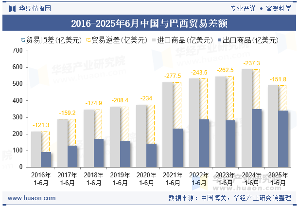 2016-2025年6月中国与巴西贸易差额