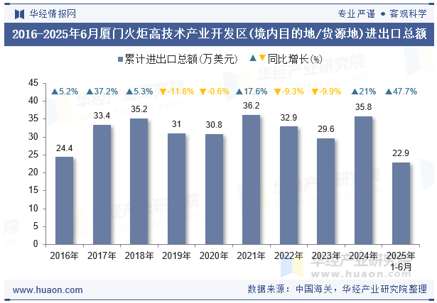 2016-2025年6月厦门火炬高技术产业开发区(境内目的地/货源地)进出口总额
