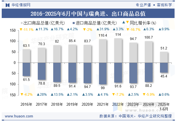 2016-2025年6月中国与瑞典进、出口商品总值