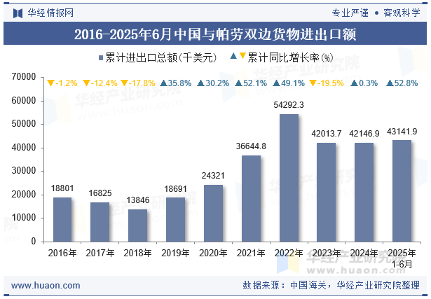 2016-2025年6月中国与帕劳双边货物进出口额