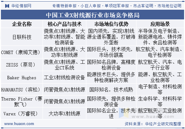 中国工业X射线源行业市场竞争格局