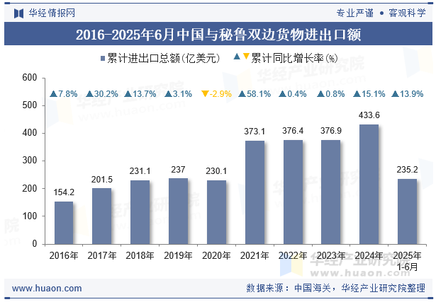 2016-2025年6月中国与秘鲁双边货物进出口额