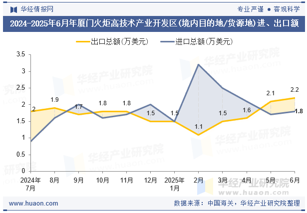 2024-2025年6月年厦门火炬高技术产业开发区(境内目的地/货源地)进、出口额