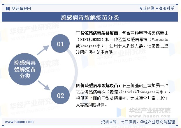 流感病毒裂解疫苗分类