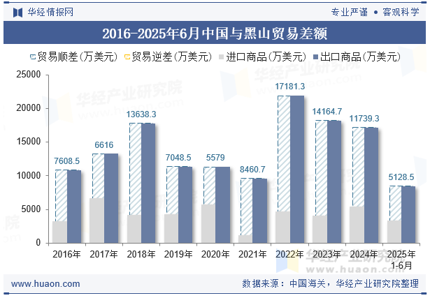 2016-2025年6月中国与黑山贸易差额