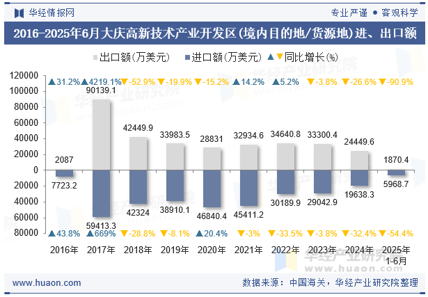 2016-2025年6月大庆高新技术产业开发区(境内目的地/货源地)进、出口额