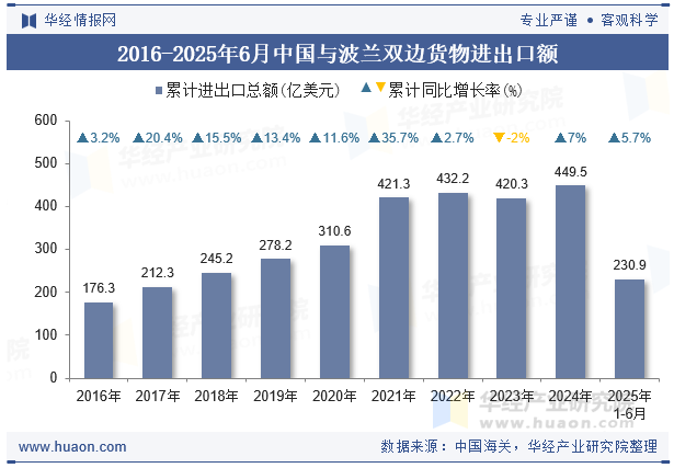 2016-2025年6月中国与波兰双边货物进出口额