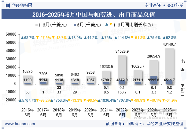 2016-2025年6月中国与帕劳进、出口商品总值