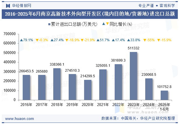 2016-2025年6月南京高新技术外向型开发区(境内目的地/货源地)进出口总额