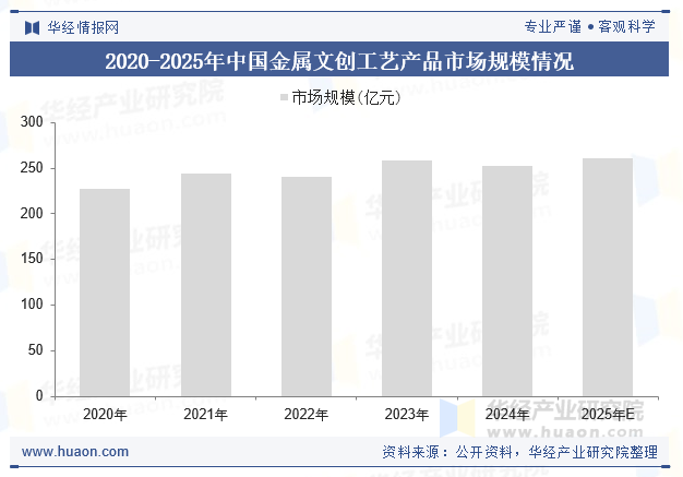 2020-2025年中国金属文创工艺产品市场规模情况