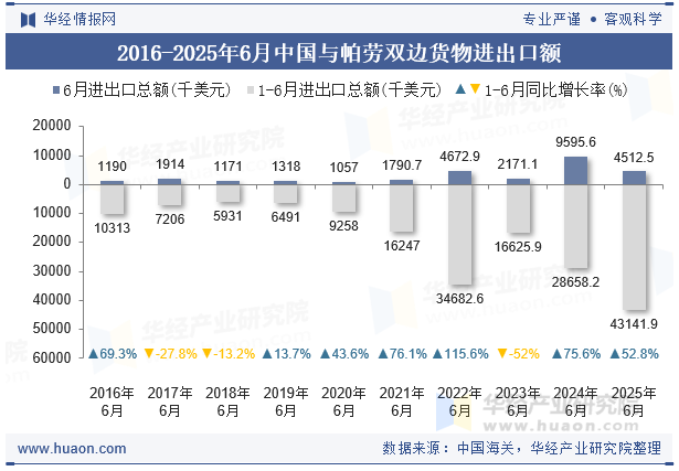 2016-2025年6月中国与帕劳双边货物进出口额
