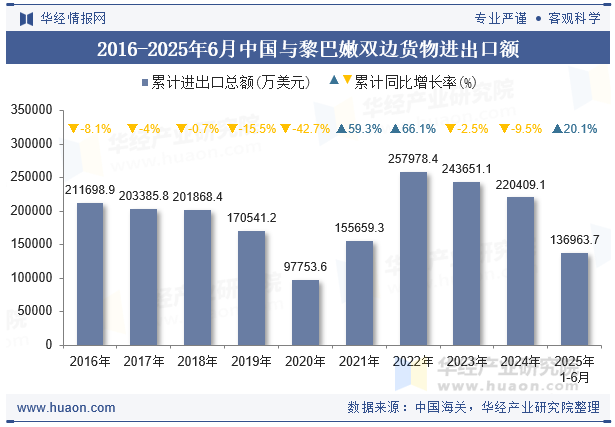 2016-2025年6月中国与黎巴嫩双边货物进出口额