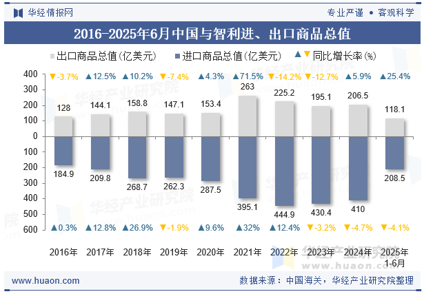 2016-2025年6月中国与智利进、出口商品总值