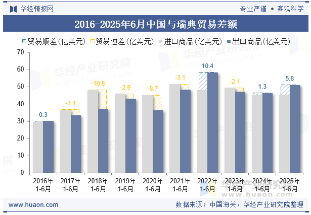 2016-2025年6月中国与瑞典贸易差额