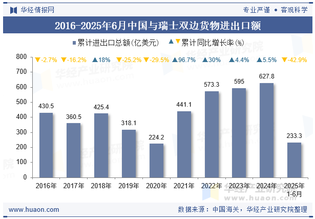 2016-2025年6月中国与瑞士双边货物进出口额
