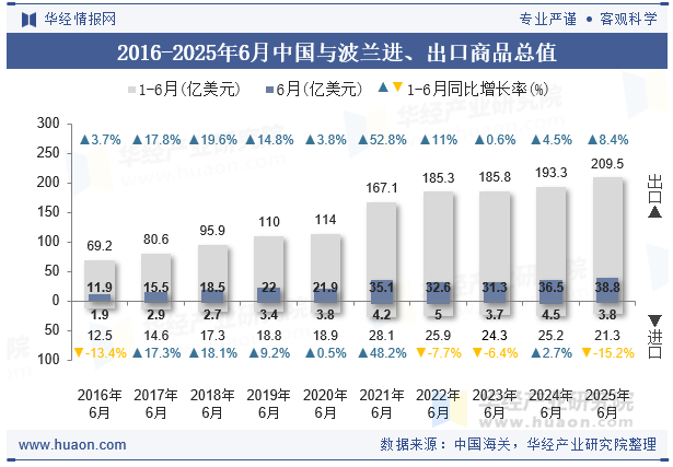 2016-2025年6月中国与波兰进、出口商品总值