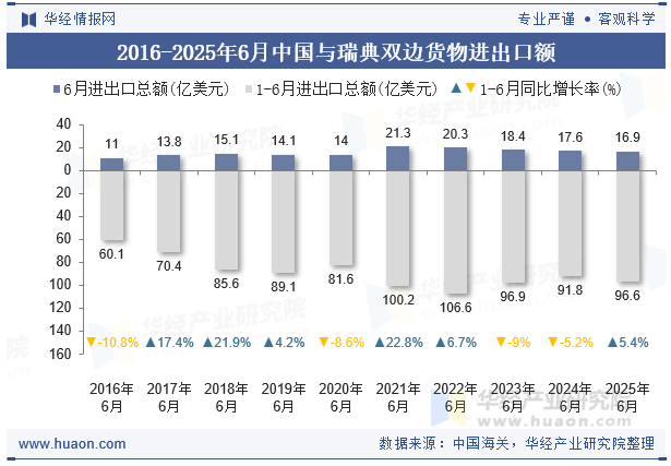 2016-2025年6月中国与瑞典双边货物进出口额
