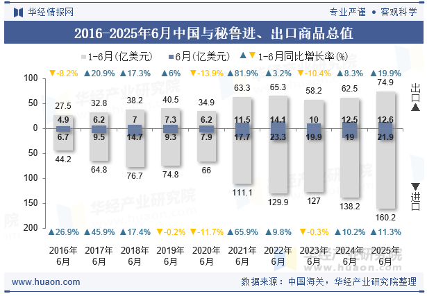 2016-2025年6月中国与秘鲁进、出口商品总值