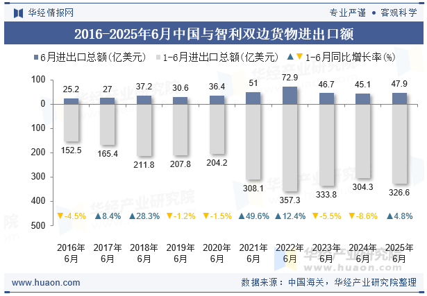 2016-2025年6月中国与智利双边货物进出口额