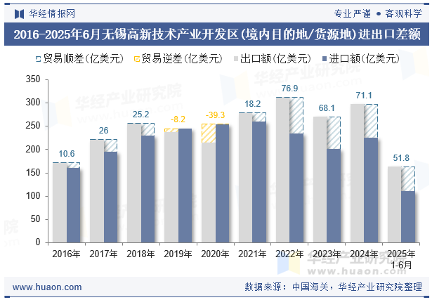 2016-2025年6月无锡高新技术产业开发区(境内目的地/货源地)进出口差额