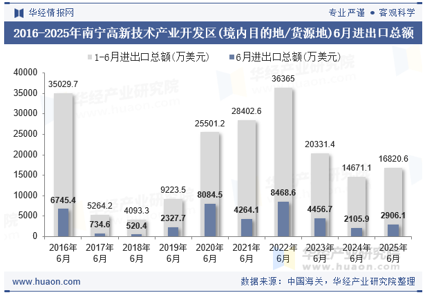 2016-2025年南宁高新技术产业开发区(境内目的地/货源地)6月进出口总额
