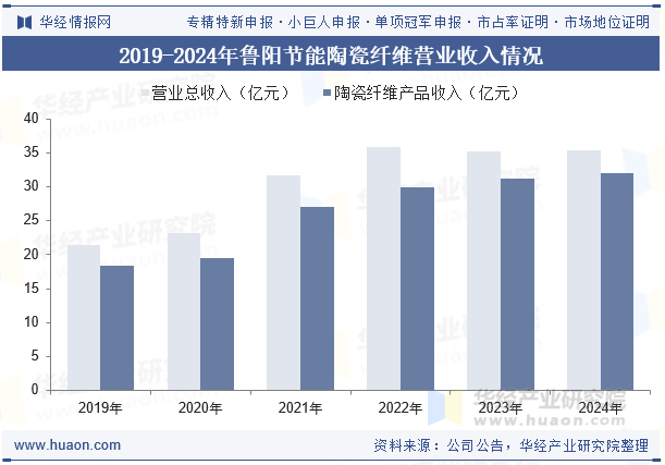 2019-2024年鲁阳节能陶瓷纤维营业收入情况