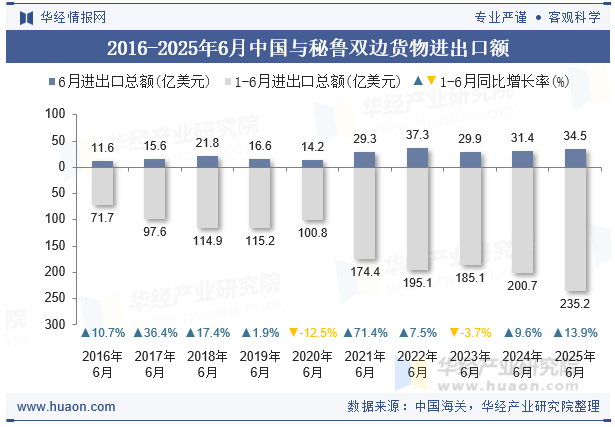 2016-2025年6月中国与秘鲁双边货物进出口额