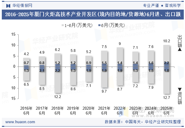 2016-2025年厦门火炬高技术产业开发区(境内目的地/货源地)6月进、出口额