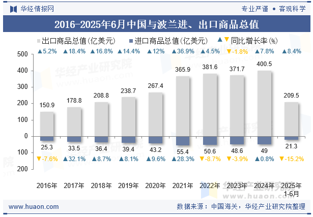 2016-2025年6月中国与波兰进、出口商品总值