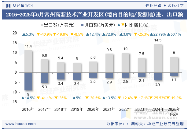 2016-2025年6月常州高新技术产业开发区(境内目的地/货源地)进、出口额