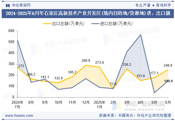 2024-2025年6月年石家庄高新技术产业开发区(境内目的地/货源地)进、出口额