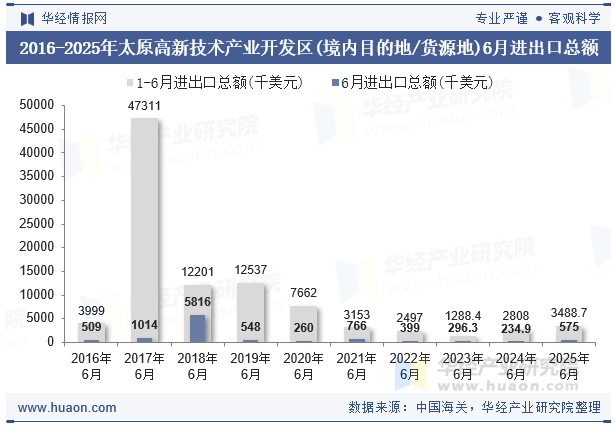 2016-2025年太原高新技术产业开发区(境内目的地/货源地)6月进出口总额