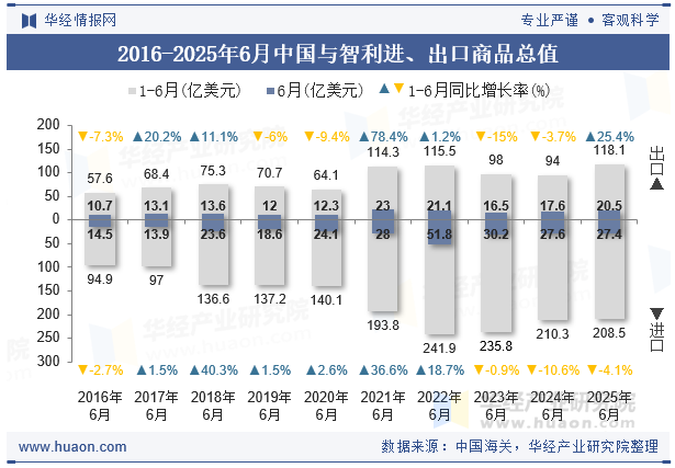 2016-2025年6月中国与智利进、出口商品总值