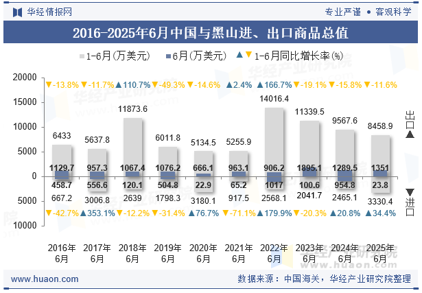 2016-2025年6月中国与黑山进、出口商品总值