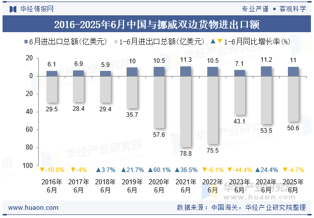 2016-2025年6月中国与挪威双边货物进出口额