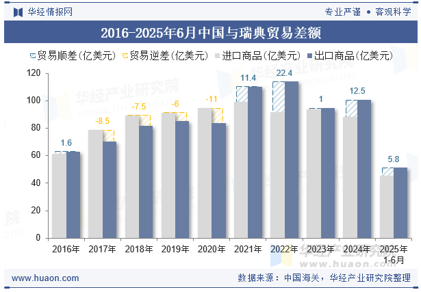 2016-2025年6月中国与瑞典贸易差额