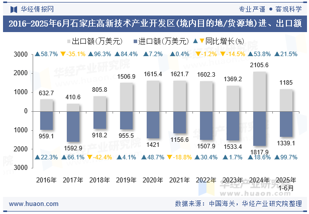 2016-2025年6月石家庄高新技术产业开发区(境内目的地/货源地)进、出口额