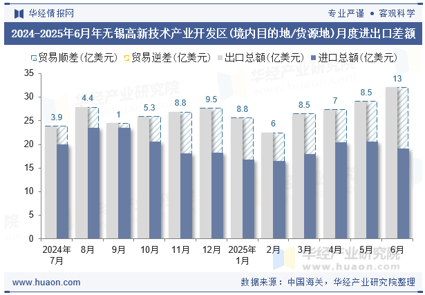 2024-2025年6月年无锡高新技术产业开发区(境内目的地/货源地)月度进出口差额
