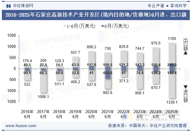 2016-2025年石家庄高新技术产业开发区(境内目的地/货源地)6月进、出口额